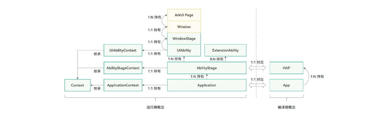 Stage模型